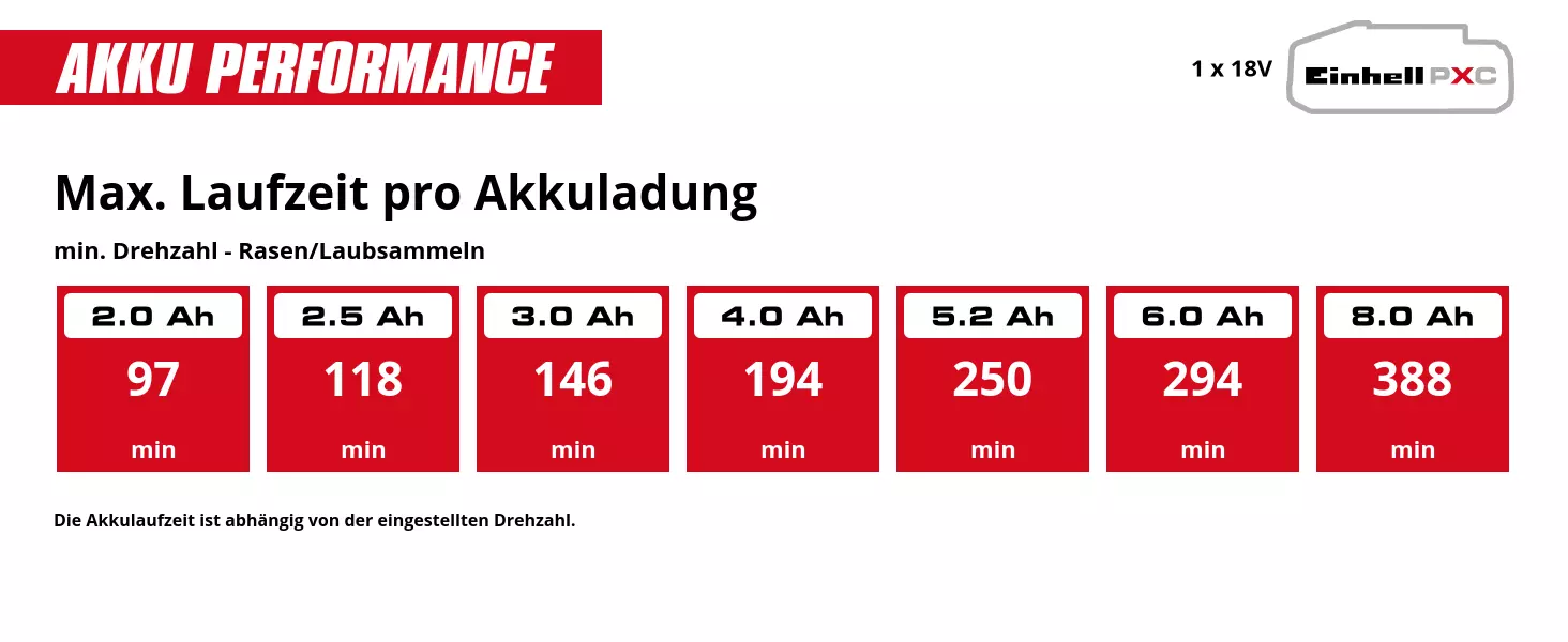 Graphic: Max. Laufzeit pro Akkuladung, min. Drehzahl - Rasen/Laubsammeln, 1 x 2,0 Ah - 97 min, 1 x 2,5 Ah - 118 min, 1 x 3,0 Ah - 146 min, 1 x 4,0 Ah - 194 min, 1 x 5,2 Ah - 250 min, 1 x 6,0 Ah - 294 min, 1 x 8,0 Ah - 388 min, Die Akkulaufzeit ist abhängig von der eingestellten Drehzahl.