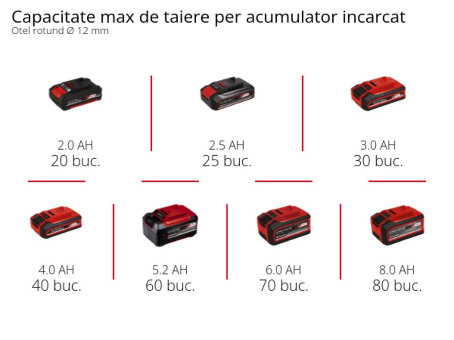 Grafică: Capacitate max de taiere per acumulator incarcat, Otel rotund Ø 12 mm, 1 x 2,0 Ah - 20 buc., 1 x 2,5 Ah - 25 buc., 1 x 3,0 Ah - 30 buc., 1 x 4,0 Ah - 40 buc., 1 x 5,2 Ah - 60 buc., 1 x 6,0 Ah - 70 buc., 1 x 8,0 Ah - 80 buc.