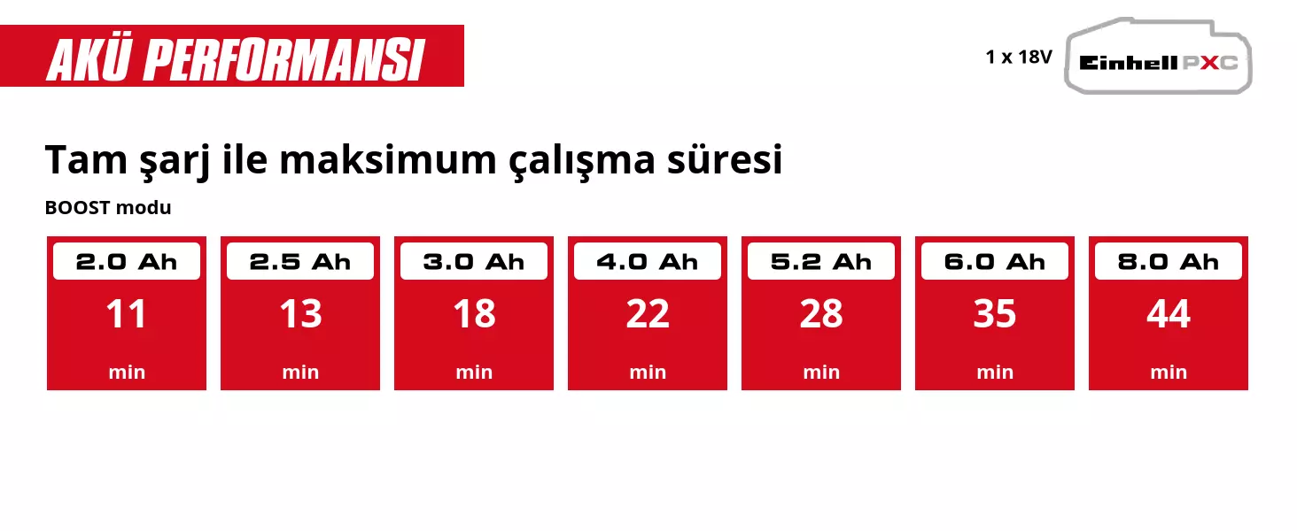 Grafik: Tam şarj ile maksimum çalışma süresi, BOOST modu, 1 x 2,0 Ah - 11 min, 1 x 2,5 Ah - 13 min, 1 x 3,0 Ah - 18 min, 1 x 4,0 Ah - 22 min, 1 x 5,2 Ah - 28 min, 1 x 6,0 Ah - 35 min, 1 x 8,0 Ah - 44 min