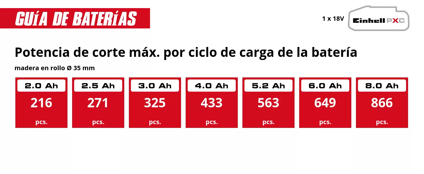 Gráfico: Potencia de corte máx. por ciclo de carga de la batería, madera en rollo Ø 35 mm, 1 x 2,0 Ah - 216 pcs., 1 x 2,5 Ah - 271 pcs., 1 x 3,0 Ah - 325 pcs., 1 x 4,0 Ah - 433 pcs., 1 x 5,2 Ah - 563 pcs., 1 x 6,0 Ah - 649 pcs., 1 x 8,0 Ah - 866 pcs.