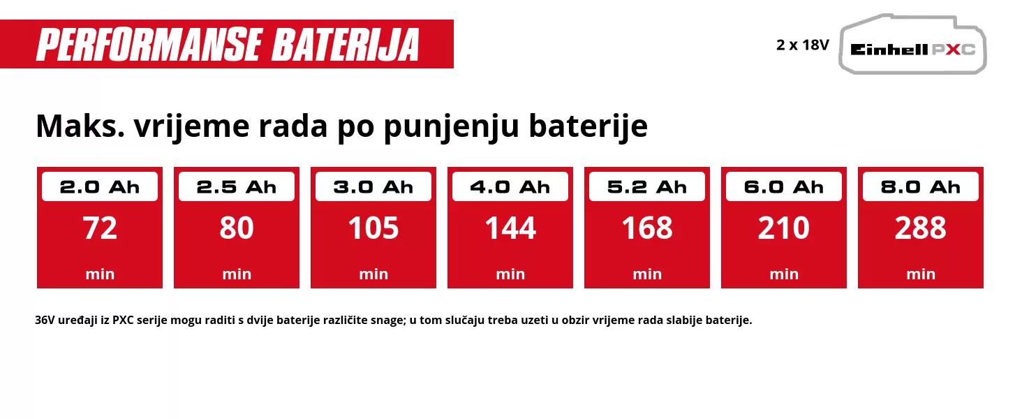 Grafika: Maks. vrijeme rada po punjenju baterije, 2 x 2,0 Ah - 72 min, 2 x 2,5 Ah - 80 min, 2 x 3,0 Ah - 105 min, 2 x 4,0 Ah - 144 min, 2 x 5,2 Ah - 168 min, 2 x 6,0 Ah - 210 min, 2 x 8,0 Ah - 288 min, 36V uređaji iz PXC serije mogu raditi s dvije baterije različite snage; u tom slučaju treba uzeti u obzir vrijeme rada slabije baterije.