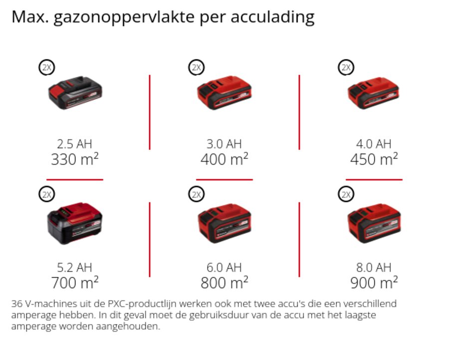 Grafiek: Max. gazonoppervlakte per acculading, 2 x 2,5 Ah - 330 m², 2 x 3,0 Ah - 400 m², 2 x 4,0 Ah - 450 m², 2 x 5,2 Ah - 700 m², 2 x 6,0 Ah - 800 m², 2 x 8,0 Ah - 900 m², 36 V-machines uit de PXC-productlijn werken ook met twee accu's die een verschillend amperage hebben. In dit geval moet de gebruiksduur van de accu met het laagste amperage worden aangehouden.