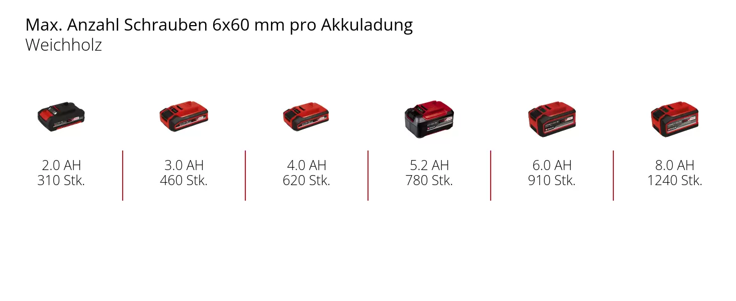 Graphic: Max. Anzahl Schrauben 6x60 mm pro Akkuladung, Weichholz, 1 x 2,0 Ah - 310 Stk., 1 x 3,0 Ah - 460 Stk., 1 x 4,0 Ah - 620 Stk., 1 x 5,2 Ah - 780 Stk., 1 x 6,0 Ah - 910 Stk., 1 x 8,0 Ah - 1240 Stk.