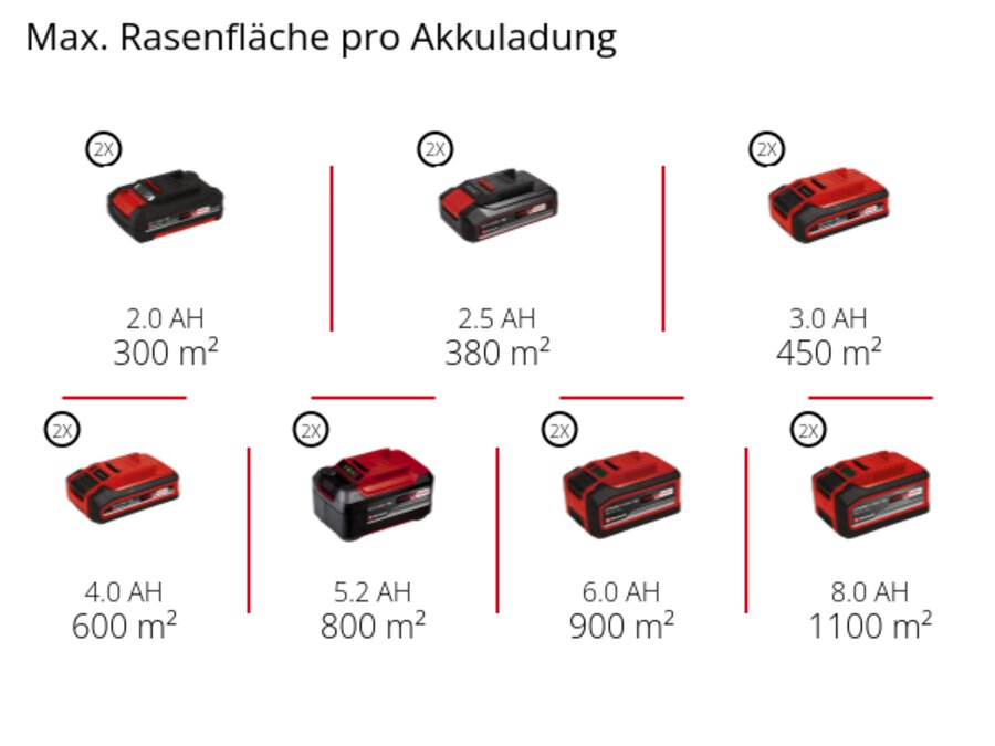 Graphic: Max. Rasenfläche pro Akkuladung, 2 x 2,0 Ah - 300 m², 2 x 2,5 Ah - 380 m², 2 x 3,0 Ah - 450 m², 2 x 4,0 Ah - 600 m², 2 x 5,2 Ah - 800 m², 2 x 6,0 Ah - 900 m², 2 x 8,0 Ah - 1100 m², 36V-Geräte der PXC-Serie funktionieren auch mit zwei verschiedenen "Akku-Größen"; in diesem Fall muss die Laufzeit des kleineren Akkus angenommen werden.