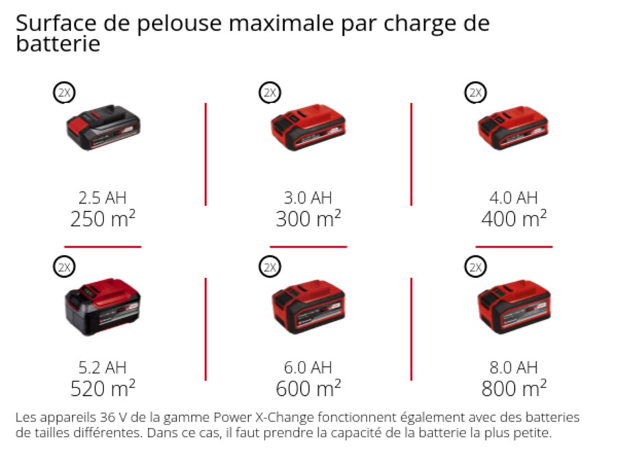 Graphique: Surface de pelouse maximale par charge de batterie, 2 x 2,5 Ah - 250 m², 2 x 3,0 Ah - 300 m², 2 x 4,0 Ah - 400 m², 2 x 5,2 Ah - 520 m², 2 x 6,0 Ah - 600 m², 2 x 8,0 Ah - 800 m², Les appareils 36 V de la gamme Power X-Change fonctionnent également avec des batteries de tailles différentes. Dans ce cas, il faut prendre la capacité de la batterie la plus petite.