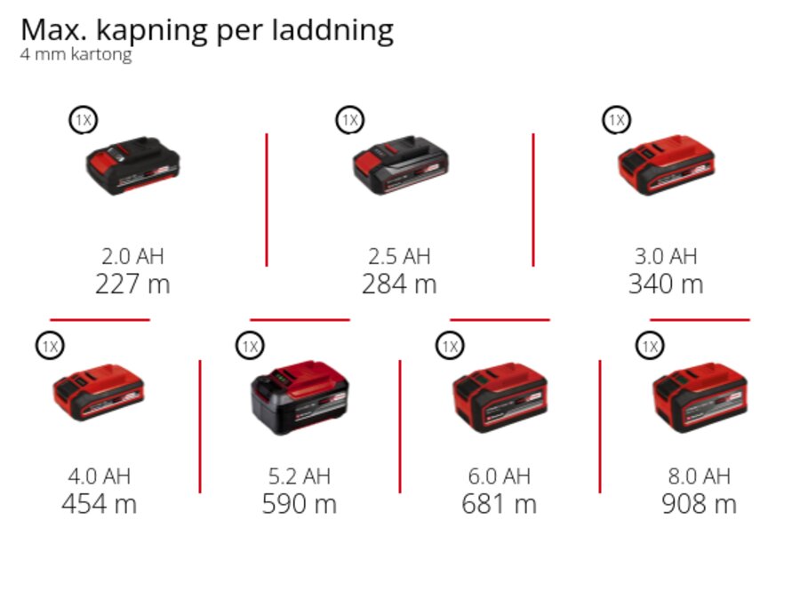 Graphic: Max. kapning per laddning, 4 mm kartong, 1 x 2,0 Ah - 227 m, 1 x 2,5 Ah - 284 m, 1 x 3,0 Ah - 340 m, 1 x 4,0 Ah - 454 m, 1 x 5,2 Ah - 590 m, 1 x 6,0 Ah - 681 m, 1 x 8,0 Ah - 908 m