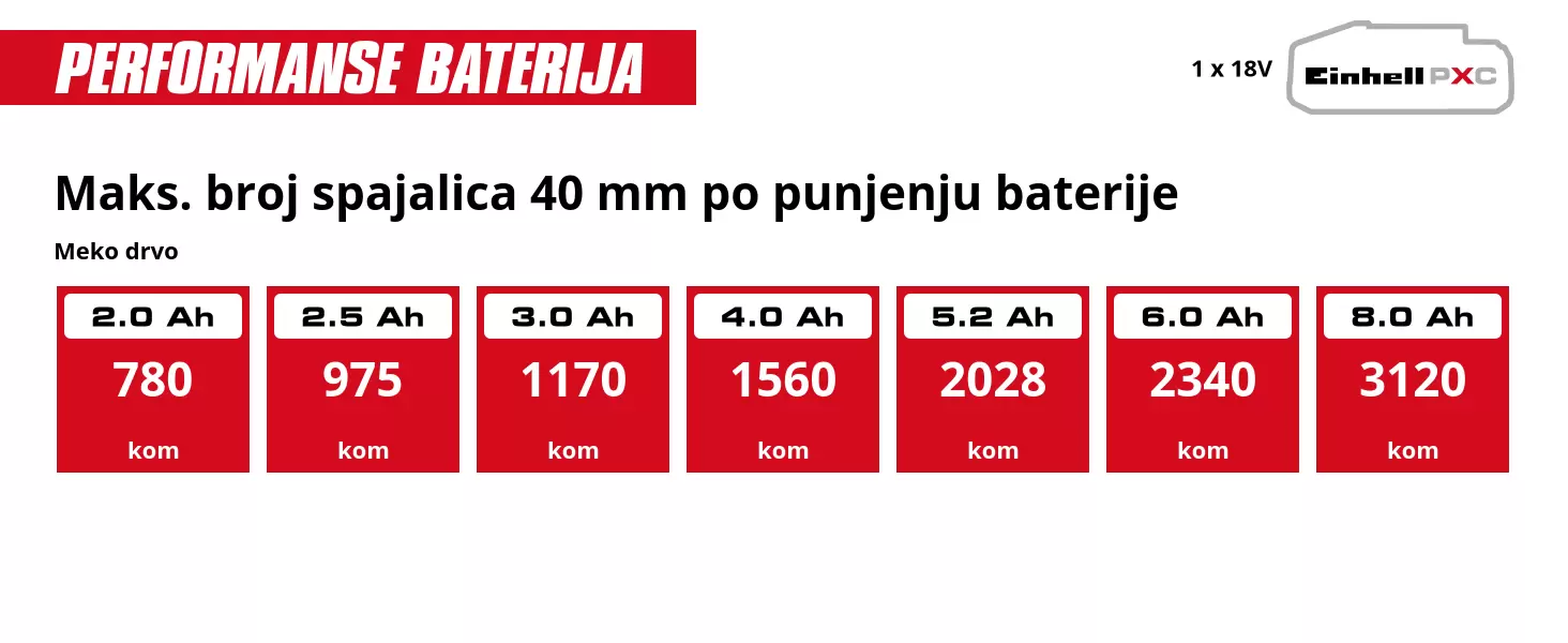 Grafika: Maks. broj spajalica 40 mm po punjenju baterije, Meko drvo, 1 x 2,0 Ah - 780 kom, 1 x 2,5 Ah - 975 kom, 1 x 3,0 Ah - 1170 kom, 1 x 4,0 Ah - 1560 kom, 1 x 5,2 Ah - 2028 kom, 1 x 6,0 Ah - 2340 kom, 1 x 8,0 Ah - 3120 kom