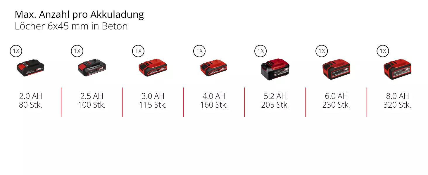 Graphic: Max. Anzahl Löcher pro Akkuladung, 6x45 mm Loch in Beton, 1 x 2,0 Ah - 80 Stk., 1 x 2,5 Ah - 100 Stk., 1 x 3,0 Ah - 115 Stk., 1 x 4,0 Ah - 160 Stk., 1 x 5,2 Ah - 205 Stk., 1 x 6,0 Ah - 230 Stk., 1 x 8,0 Ah - 320 Stk.