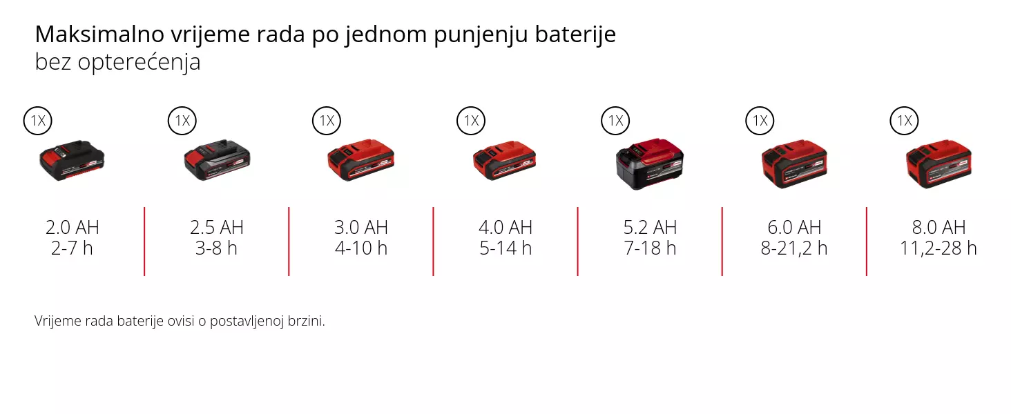 Grafika: Maksimalno vrijeme rada po jednom punjenju baterije, bez opterećenja, 1 x 2,0 Ah - 2-7 h, 1 x 2,5 Ah - 3-8 h, 1 x 3,0 Ah - 4-10 h, 1 x 4,0 Ah - 5-14 h, 1 x 5,2 Ah - 7-18 h, 1 x 6,0 Ah - 8-21,2 h, 1 x 8,0 Ah - 11,2-28 h, Vrijeme rada baterije ovisi o postavljenoj brzini.