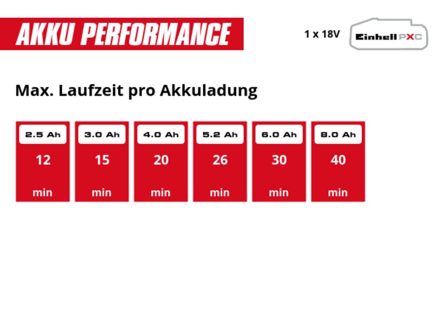 Grafik: Max. Laufzeit pro Akkuladung, 1 x 2,5 Ah - 12 min, 1 x 3,0 Ah - 15 min, 1 x 4,0 Ah - 20 min, 1 x 5,2 Ah - 26 min, 1 x 6,0 Ah - 30 min, 1 x 8,0 Ah - 40 min