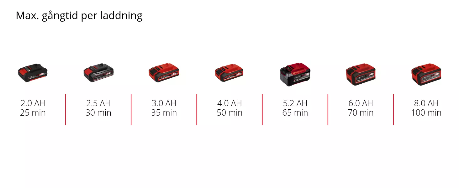 Graphic: Max. gångtid per laddning, 1 x 2,0 Ah - 25 min, 1 x 2,5 Ah - 30 min, 1 x 3,0 Ah - 35 min, 1 x 4,0 Ah - 50 min, 1 x 5,2 Ah - 65 min, 1 x 6,0 Ah - 70 min, 1 x 8,0 Ah - 100 min
