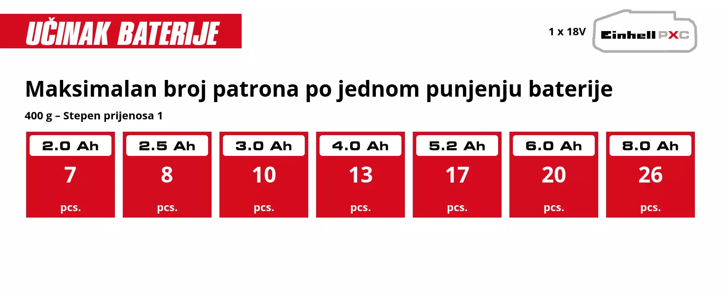 Grafika: Maksimalan broj patrona po jednom punjenju baterije, 400 g – Stepen prijenosa 1, 1 x 2,0 Ah - 7 pcs., 1 x 2,5 Ah - 8 pcs., 1 x 3,0 Ah - 10 pcs., 1 x 4,0 Ah - 13 pcs., 1 x 5,2 Ah - 17 pcs., 1 x 6,0 Ah - 20 pcs., 1 x 8,0 Ah - 26 pcs.