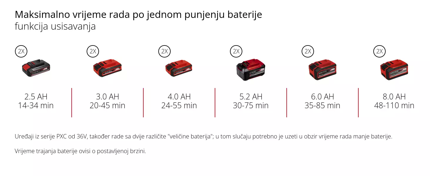 Grafika: Maksimalno vrijeme rada po jednom punjenju baterije, funkcija usisavanja, 2 x 2,5 Ah - 14-34 min, 2 x 3,0 Ah - 20-45 min, 2 x 4,0 Ah - 24-55 min, 2 x 5,2 Ah - 30-75 min, 2 x 6,0 Ah - 35-85 min, 2 x 8,0 Ah - 48-110 min, Uređaji iz serije PXC od 36V, također rade sa dvije različite "veličine baterija"; u tom slučaju potrebno je uzeti u obzir vrijeme rada manje baterije., Vrijeme trajanja baterije ovisi o postavljenoj brzini.
