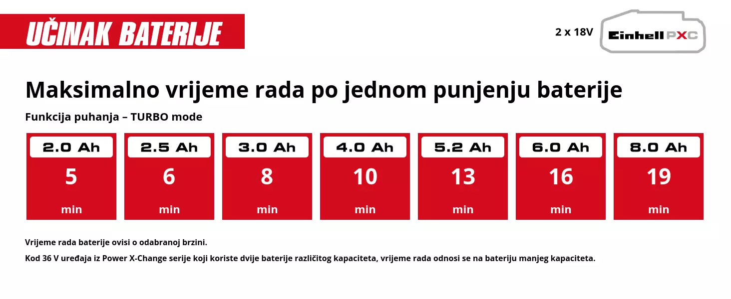 Grafika: Maksimalno vrijeme rada po jednom punjenju baterije, Funkcija puhanja – TURBO mode, 2 x 2,0 Ah - 5 min, 2 x 2,5 Ah - 6 min, 2 x 3,0 Ah - 8 min, 2 x 4,0 Ah - 10 min, 2 x 5,2 Ah - 13 min, 2 x 6,0 Ah - 16 min, 2 x 8,0 Ah - 19 min, Vrijeme rada baterije ovisi o odabranoj brzini., Kod 36 V uređaja iz Power X-Change serije koji koriste dvije baterije različitog kapaciteta, vrijeme rada odnosi se na bateriju manjeg kapaciteta.