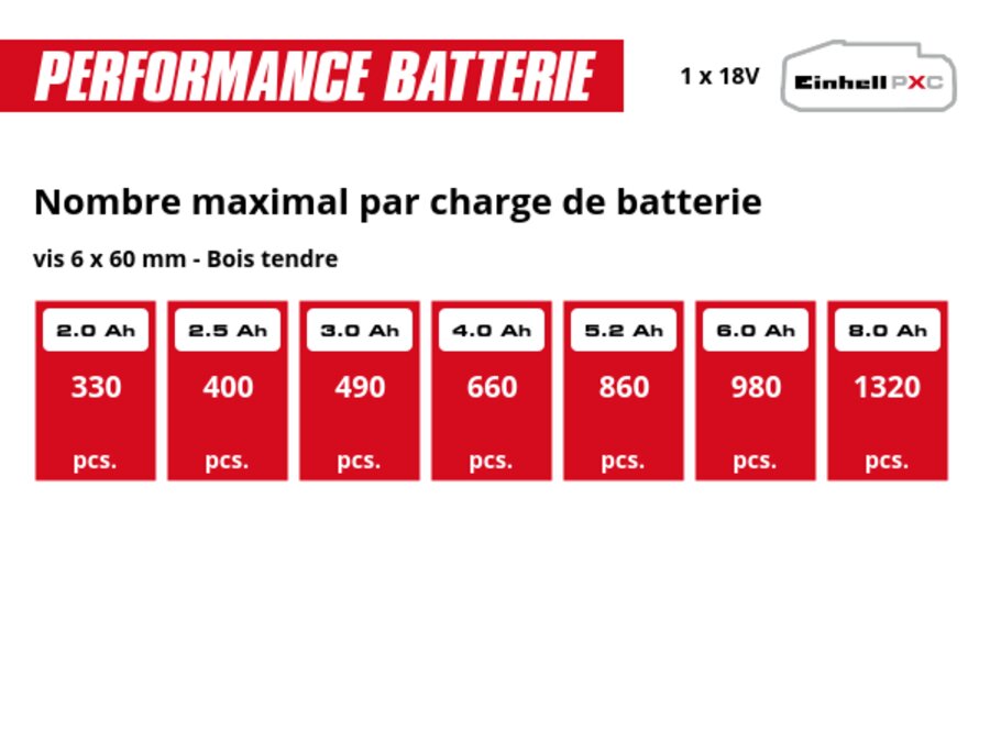Graphique: Nombre maximal par charge de batterie, vis 6 x 60 mm - Bois tendre, 1 x 2,0 Ah - 330 pcs., 1 x 2,5 Ah - 400 pcs., 1 x 3,0 Ah - 490 pcs., 1 x 4,0 Ah - 660 pcs., 1 x 5,2 Ah - 860 pcs., 1 x 6,0 Ah - 980 pcs., 1 x 8,0 Ah - 1320 pcs.