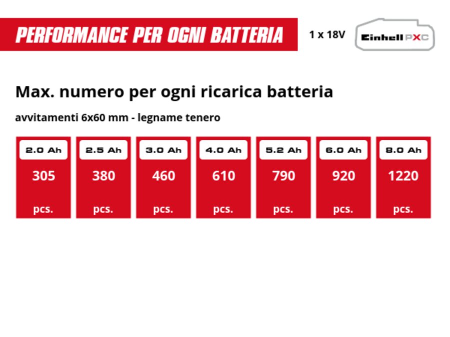 Grafica: Max. numero per ogni ricarica batteria, avvitamenti 6x60 mm - legname tenero, 1 x 2,0 Ah - 305 pcs., 1 x 2,5 Ah - 380 pcs., 1 x 3,0 Ah - 460 pcs., 1 x 4,0 Ah - 610 pcs., 1 x 5,2 Ah - 790 pcs., 1 x 6,0 Ah - 920 pcs., 1 x 8,0 Ah - 1220 pcs.