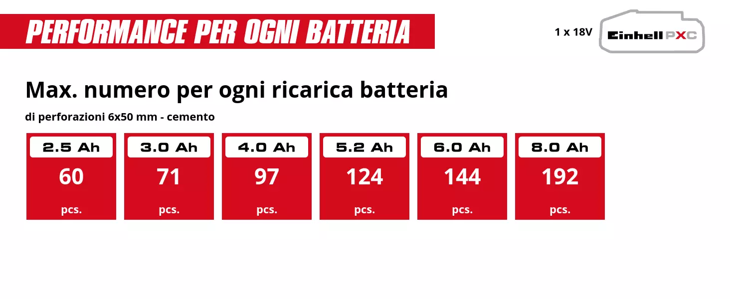Grafica: Max. numero per ogni ricarica batteria, di perforazioni 6x50 mm - cemento, 1 x 2,5 Ah - 60 pcs., 1 x 3,0 Ah - 71 pcs., 1 x 4,0 Ah - 97 pcs., 1 x 5,2 Ah - 124 pcs., 1 x 6,0 Ah - 144 pcs., 1 x 8,0 Ah - 192 pcs.