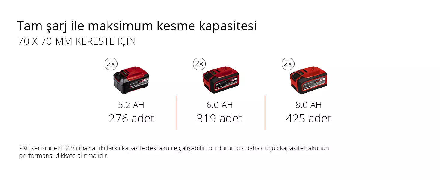 Grafika: Maksimalni kapacitet rezanja po jednom punjenju baterije, četvrtasto drvo 70x70 mm, 2 x 5,2 Ah - 276 pcs., 2 x 6,0 Ah - 319 pcs., 2 x 8,0 Ah - 425 pcs., Uređaji iz serije PXC od 36V, također rade sa dvije različite "veličine baterija"; u tom slučaju potrebno je uzeti u obzir vrijeme rada manje baterije.