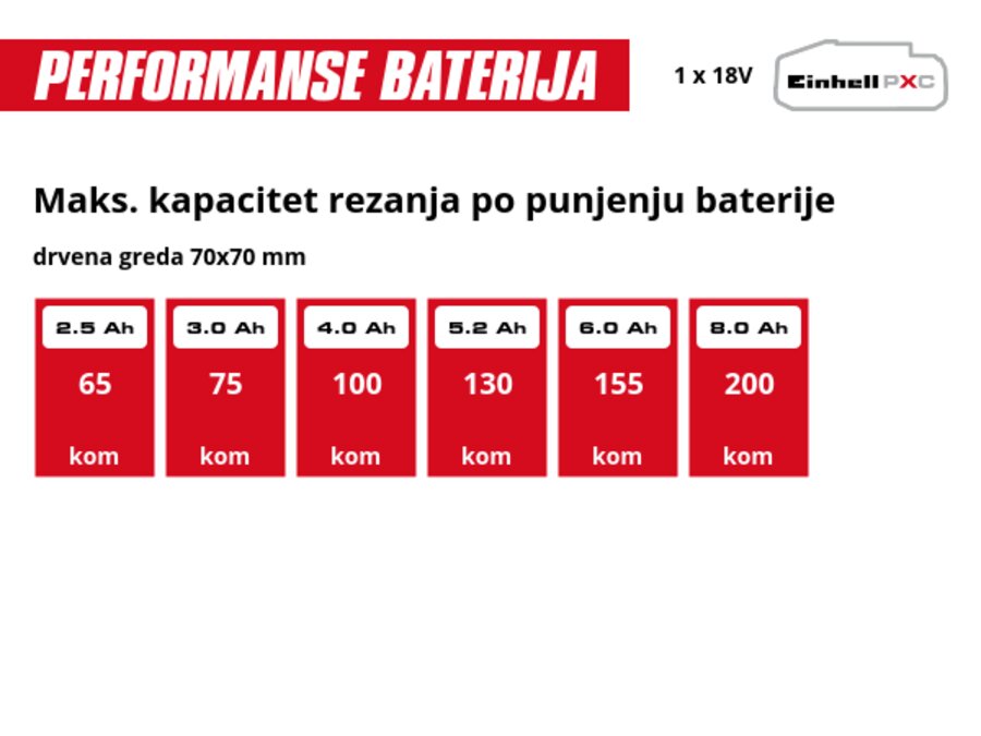 Grafika: Maks. kapacitet rezanja po punjenju baterije, drvena greda 70x70 mm, 1 x 2,5 Ah - 65 kom, 1 x 3,0 Ah - 75 kom, 1 x 4,0 Ah - 100 kom, 1 x 5,2 Ah - 130 kom, 1 x 6,0 Ah - 155 kom, 1 x 8,0 Ah - 200 kom