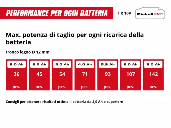 Grafica: Max. potenza di taglio per ogni ricarica della batteria, tronco legno Ø 12 mm, 1 x 2,0 Ah - 36 pcs., 1 x 2,5 Ah - 45 pcs., 1 x 3,0 Ah - 54 pcs., 1 x 4,0 Ah - 71 pcs., 1 x 5,2 Ah - 93 pcs., 1 x 6,0 Ah - 107 pcs., 1 x 8,0 Ah - 142 pcs., Consigli per ottenere risultati ottimali: batteria da 4,0 Ah o superiore