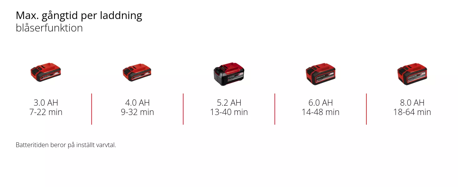 Graphic: Max. gångtid per laddning, blåserfunktion, 1 x 3,0 Ah - 7-22 min, 1 x 4,0 Ah - 9-32 min, 1 x 5,2 Ah - 13-40 min, 1 x 6,0 Ah - 14-48 min, 1 x 8,0 Ah - 18-64 min, Batteritiden beror på inställt varvtal.