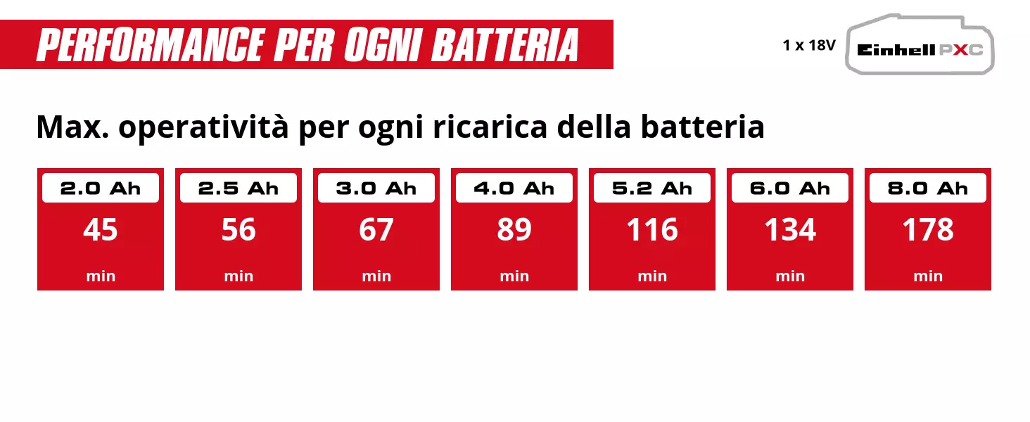 Grafica: Max. operatività per ogni ricarica della batteria, 1 x 2,0 Ah - 45 min, 1 x 2,5 Ah - 56 min, 1 x 3,0 Ah - 67 min, 1 x 4,0 Ah - 89 min, 1 x 5,2 Ah - 116 min, 1 x 6,0 Ah - 134 min, 1 x 8,0 Ah - 178 min