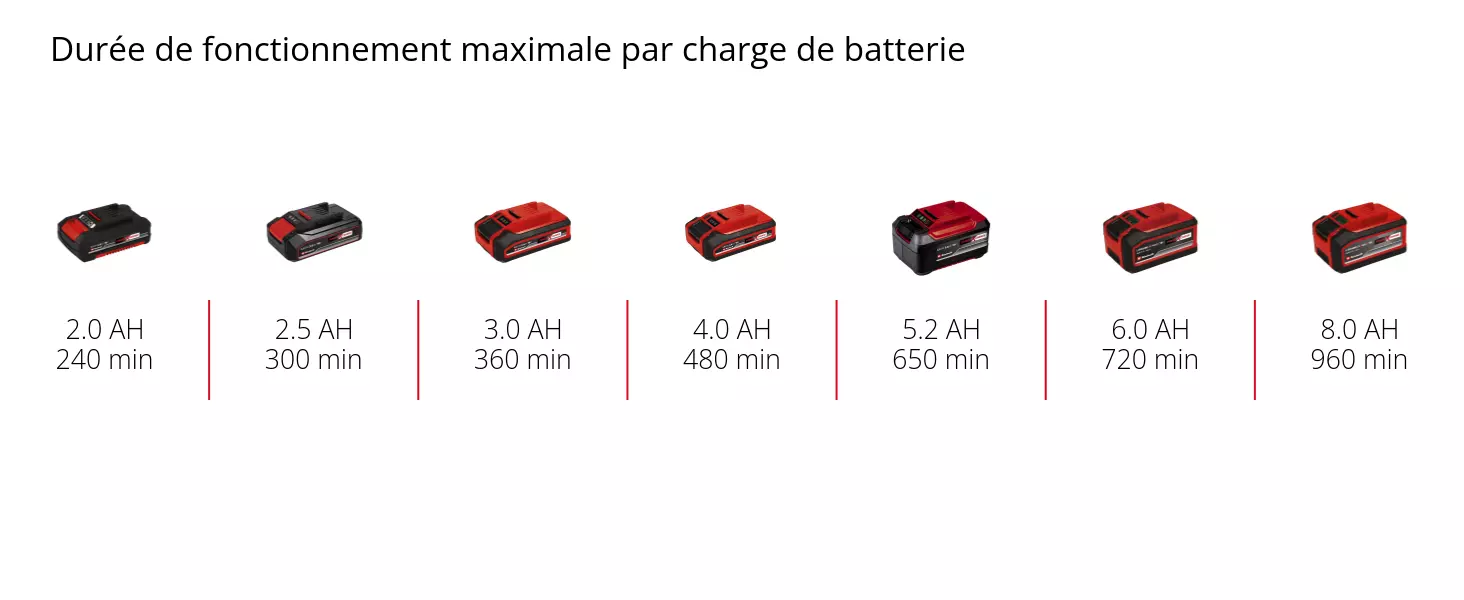 Graphic: Durée de fonctionnement maximale par charge de batterie, 1 x 2,0 Ah - 240 min, 1 x 2,5 Ah - 300 min, 1 x 3,0 Ah - 360 min, 1 x 4,0 Ah - 480 min, 1 x 5,2 Ah - 650 min, 1 x 6,0 Ah - 720 min, 1 x 8,0 Ah - 960 min