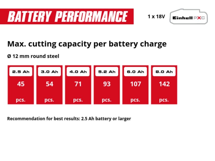 Graphic: Max. cutting capacity per battery charge, Ø 12 mm round steel, 1 x 2,5 Ah - 45 pcs., 1 x 3,0 Ah - 54 pcs., 1 x 4,0 Ah - 71 pcs., 1 x 5,2 Ah - 93 pcs., 1 x 6,0 Ah - 107 pcs., 1 x 8,0 Ah - 142 pcs., Recommendation for best results: 2.5 Ah battery or larger