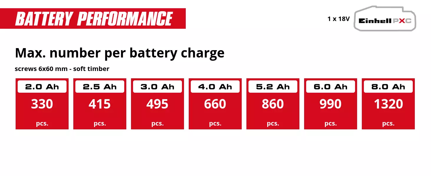 Graphic: Max. number per battery charge, screws 6x60 mm - soft timber, 1 x 2,0 Ah - 330 pcs., 1 x 2,5 Ah - 415 pcs., 1 x 3,0 Ah - 495 pcs., 1 x 4,0 Ah - 660 pcs., 1 x 5,2 Ah - 860 pcs., 1 x 6,0 Ah - 990 pcs., 1 x 8,0 Ah - 1320 pcs.