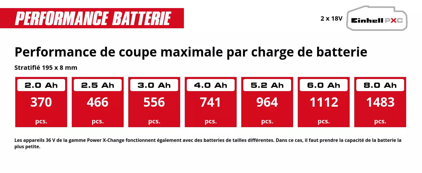 Graphique: Performance de coupe maximale par charge de batterie, Stratifié 195 x 8 mm, 2 x 2,0 Ah - 370 pcs., 2 x 2,5 Ah - 466 pcs., 2 x 3,0 Ah - 556 pcs., 2 x 4,0 Ah - 741 pcs., 2 x 5,2 Ah - 964 pcs., 2 x 6,0 Ah - 1112 pcs., 2 x 8,0 Ah - 1483 pcs., Les appareils 36 V de la gamme Power X-Change fonctionnent également avec des batteries de tailles différentes. Dans ce cas, il faut prendre la capacité de la batterie la plus petite.
