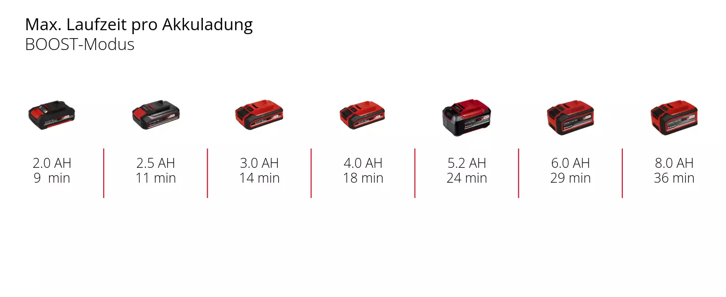 Graphic: Max. Laufzeit pro Akkuladung, BOOST-Modus, 1 x 2,0 Ah - 9  min, 1 x 2,5 Ah - 11 min, 1 x 3,0 Ah - 14 min, 1 x 4,0 Ah - 18 min, 1 x 5,2 Ah - 24 min, 1 x 6,0 Ah - 29 min, 1 x 8,0 Ah - 36 min