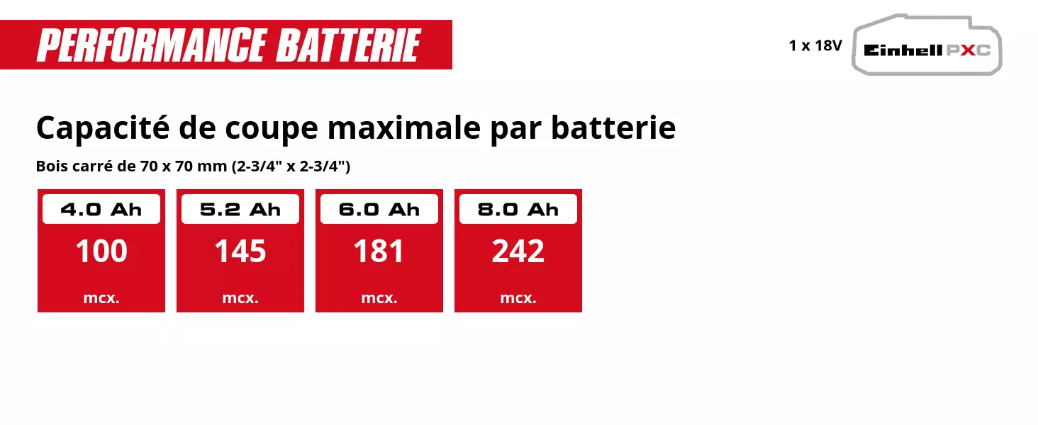 Graphique: Capacité de coupe maximale par batterie, Bois carré de 70 x 70 mm (2-3/4" x 2-3/4"), 1 x 4,0 Ah - 100 mcx., 1 x 5,2 Ah - 145 mcx., 1 x 6,0 Ah - 181 mcx., 1 x 8,0 Ah - 242 mcx.