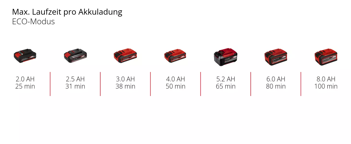 Graphic: Max. Laufzeit pro Akkuladung, ECO-Modus, 1 x 2,0 Ah - 25 min, 1 x 2,5 Ah - 31 min, 1 x 3,0 Ah - 38 min, 1 x 4,0 Ah - 50 min, 1 x 5,2 Ah - 65 min, 1 x 6,0 Ah - 80 min, 1 x 8,0 Ah - 100 min
