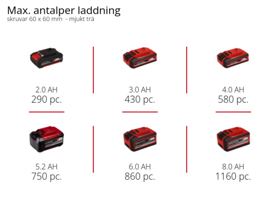 Graphic: Max. antal skruvar 60 x 60 mm per laddning, mjukt trä, 1 x 2,0 Ah - 290 pc., 1 x 3,0 Ah - 430 pc., 1 x 4,0 Ah - 580 pc., 1 x 5,2 Ah - 750 pc., 1 x 6,0 Ah - 860 pc., 1 x 8,0 Ah - 1160 pc.