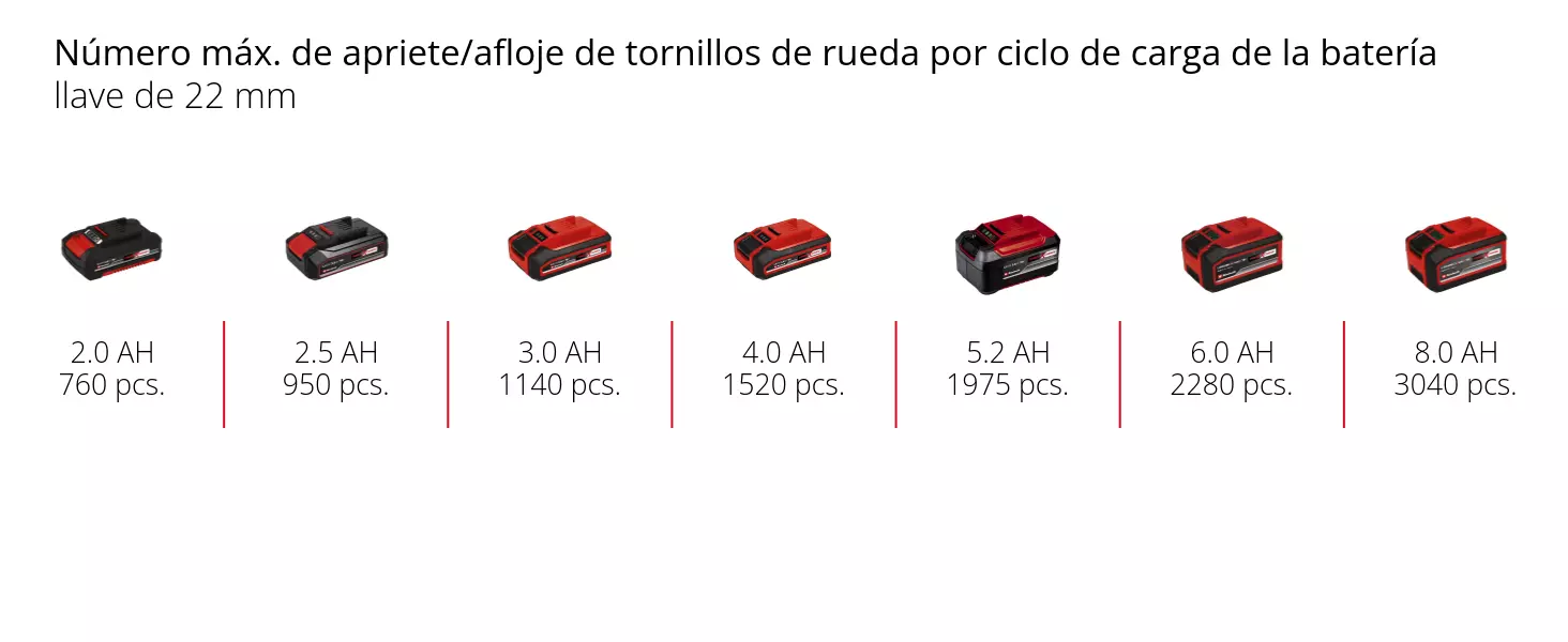 Gráfico: Número máx. de apriete/afloje de tornillos de rueda por ciclo de carga de la batería, llave de 22 mm, 1 x 2,0 Ah - 760 pcs., 1 x 2,5 Ah - 950 pcs., 1 x 3,0 Ah - 1140 pcs., 1 x 4,0 Ah - 1520 pcs., 1 x 5,2 Ah - 1975 pcs., 1 x 6,0 Ah - 2280 pcs., 1 x 8,0 Ah - 3040 pcs.