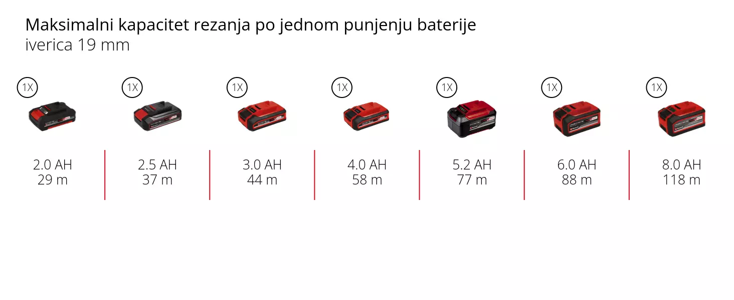 Grafika: Maksimalni kapacitet rezanja po jednom punjenju baterije, iverica 19 mm, 1 x 2,0 Ah - 29 m, 1 x 2,5 Ah - 37 m, 1 x 3,0 Ah - 44 m, 1 x 4,0 Ah - 58 m, 1 x 5,2 Ah - 77 m, 1 x 6,0 Ah - 88 m, 1 x 8,0 Ah - 118 m