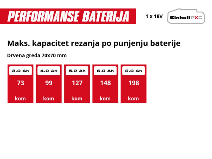 Grafika: Maks. kapacitet rezanja po punjenju baterije, Drvena greda 70x70 mm, 1 x 3,0 Ah - 73 kom, 1 x 4,0 Ah - 99 kom, 1 x 5,2 Ah - 127 kom, 1 x 6,0 Ah - 148 kom, 1 x 8,0 Ah - 198 kom
