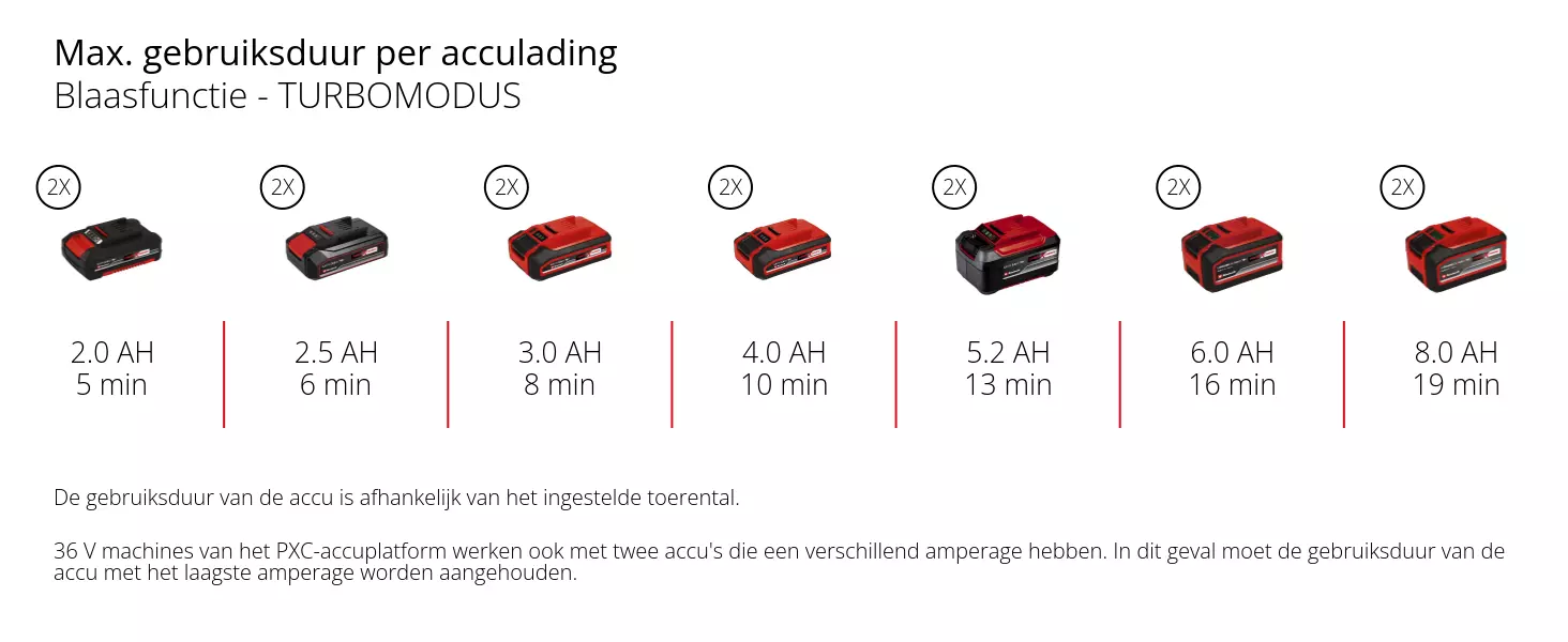 Grafiek: Max. gebruiksduur per acculading, Blaasfunctie - TURBOMODUS, 2 x 2,0 Ah - 5 min, 2 x 2,5 Ah - 6 min, 2 x 3,0 Ah - 8 min, 2 x 4,0 Ah - 10 min, 2 x 5,2 Ah - 13 min, 2 x 6,0 Ah - 16 min, 2 x 8,0 Ah - 19 min, De gebruiksduur van de accu is afhankelijk van het ingestelde toerental., 36 V machines van het PXC-accuplatform werken ook met twee accu's die een verschillend amperage hebben. In dit geval moet de gebruiksduur van de accu met het laagste amperage worden aangehouden.