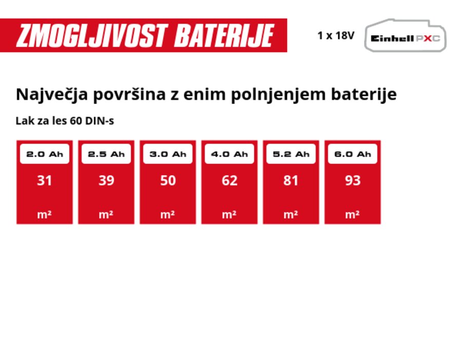 Grafika: Največja površina z enim polnjenjem baterije, Lak za les 60 DIN-s, 1 x 2,0 Ah - 31 m², 1 x 2,5 Ah - 39 m², 1 x 3,0 Ah - 50 m², 1 x 4,0 Ah - 62 m², 1 x 5,2 Ah - 81 m², 1 x 6,0 Ah - 93 m²