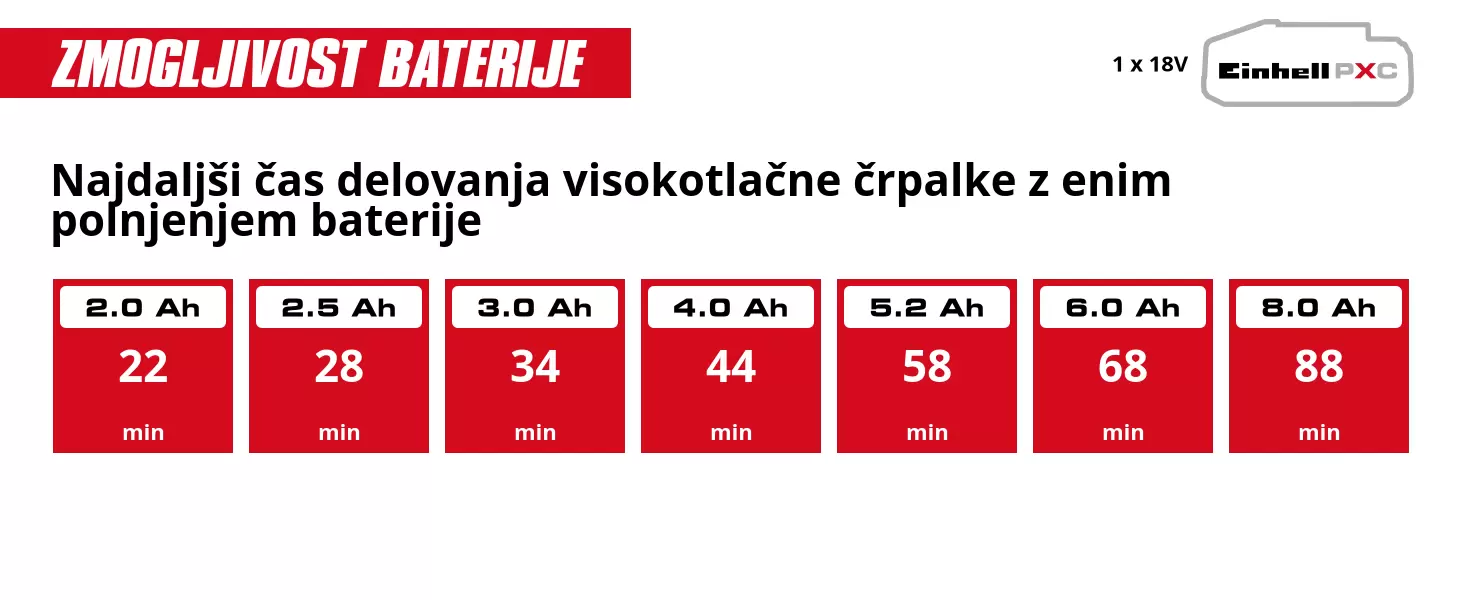 Grafika: Najdaljši čas delovanja visokotlačne črpalke z enim polnjenjem baterije, 1 x 2,0 Ah - 22 min, 1 x 2,5 Ah - 28 min, 1 x 3,0 Ah - 34 min, 1 x 4,0 Ah - 44 min, 1 x 5,2 Ah - 58 min, 1 x 6,0 Ah - 68 min, 1 x 8,0 Ah - 88 min