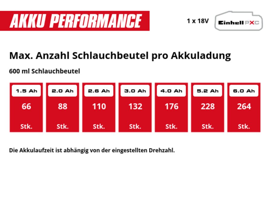 Graphic: Max. Anzahl Schlauchbeutel pro Akkuladung, 600 ml Schlauchbeutel, 1 x 1,5 Ah - 66 Stk., 1 x 2,0 Ah - 88 Stk., 1 x 2,6 Ah - 110 Stk., 1 x 3,0 Ah - 132 Stk., 1 x 4,0 Ah - 176 Stk., 1 x 5,2 Ah - 228 Stk., 1 x 6,0 Ah - 264 Stk., 1 x 8,0 Ah - 351 Stk., Die Akkulaufzeit ist abhängig von der eingestellten Drehzahl.