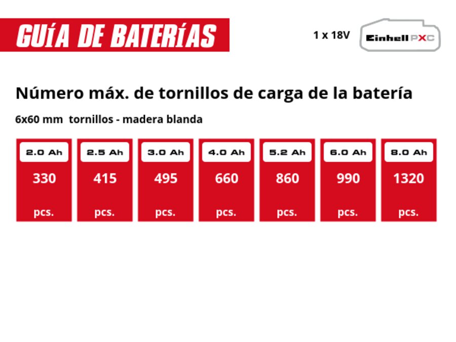 Gráfico: Número máx. de tornillos de 6x60 mm por ciclo de carga de la batería, madera blanda, 1 x 2,0 Ah - 330 pcs., 1 x 2,5 Ah - 415 pcs., 1 x 3,0 Ah - 495 pcs., 1 x 4,0 Ah - 660 pcs., 1 x 5,2 Ah - 860 pcs., 1 x 6,0 Ah - 990 pcs., 1 x 8,0 Ah - 1320 pcs.