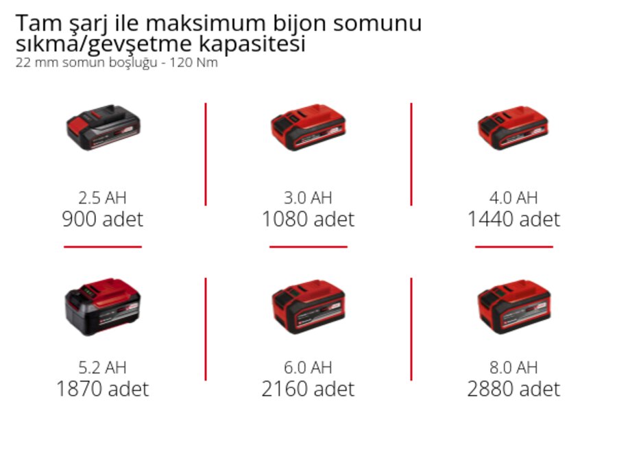 Grafik: Tam şarj ile maksimum bijon somunu sıkma/gevşetme kapasitesi, 22 mm somun boşluğu - 120 Nm, 1 x 2,5 Ah - 900 adet, 1 x 3,0 Ah - 1080 adet, 1 x 4,0 Ah - 1440 adet, 1 x 5,2 Ah - 1870 adet, 1 x 6,0 Ah - 2160 adet, 1 x 8,0 Ah - 2880 adet