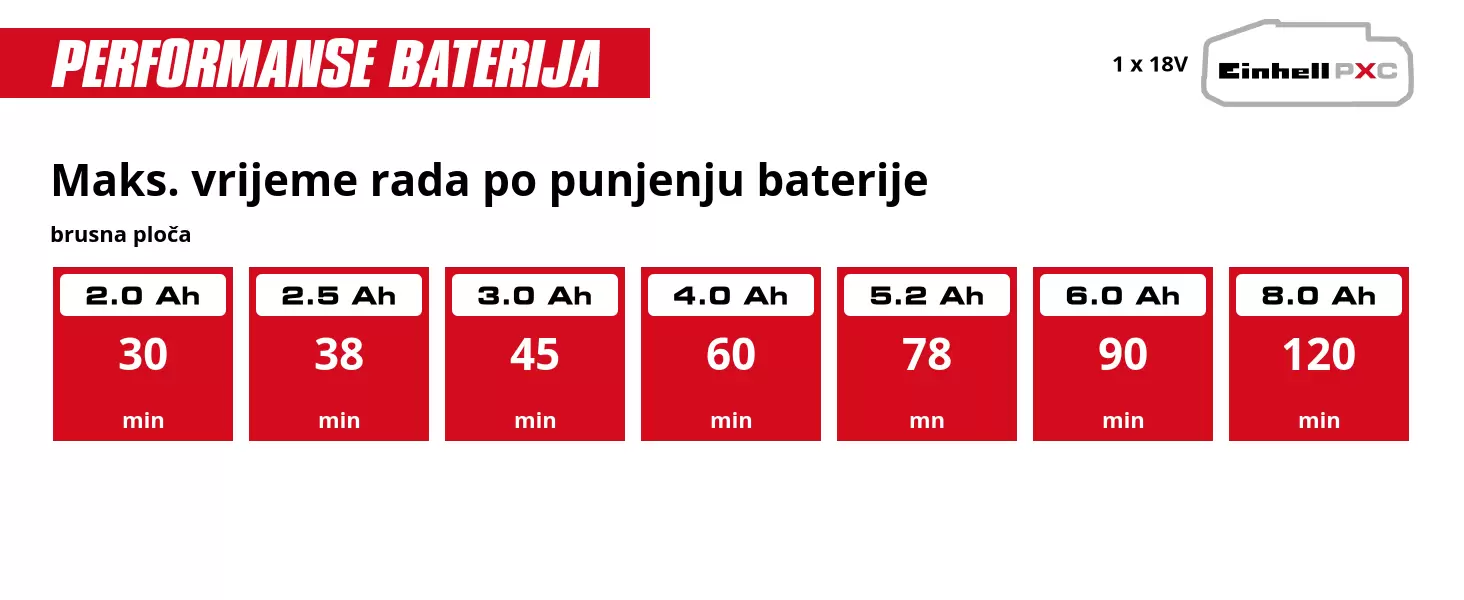 Grafika: Maks. vrijeme rada po punjenju baterije, brusna ploča, 1 x 2,0 Ah - 30 min, 1 x 2,5 Ah - 38 min, 1 x 3,0 Ah - 45 min, 1 x 4,0 Ah - 60 min, 1 x 5,2 Ah - 78 mn, 1 x 6,0 Ah - 90 min, 1 x 8,0 Ah - 120 min