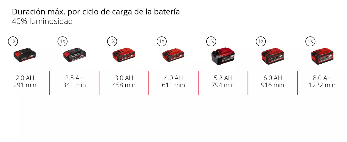 Gráfico: Duración máx. por ciclo de carga de la batería, 40% luminosidad, 1 x 2,0 Ah - 291 min, 1 x 2,5 Ah - 341 min, 1 x 3,0 Ah - 458 min, 1 x 4,0 Ah - 611 min, 1 x 5,2 Ah - 794 min, 1 x 6,0 Ah - 916 min, 1 x 8,0 Ah - 1222 min