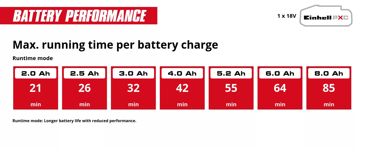 Graphic: Max. running time per battery charge, BOOST mode, 1 x 2,0 Ah - 15 min, 1 x 2,5 Ah - 19 min, 1 x 3,0 Ah - 23 min, 1 x 4,0 Ah - 30 min, 1 x 5,2 Ah - 40 min, 1 x 6,0 Ah - 46 min, 1 x 8,0 Ah - 60 min, BOOST mode: Maximum performance with reduced battery life.