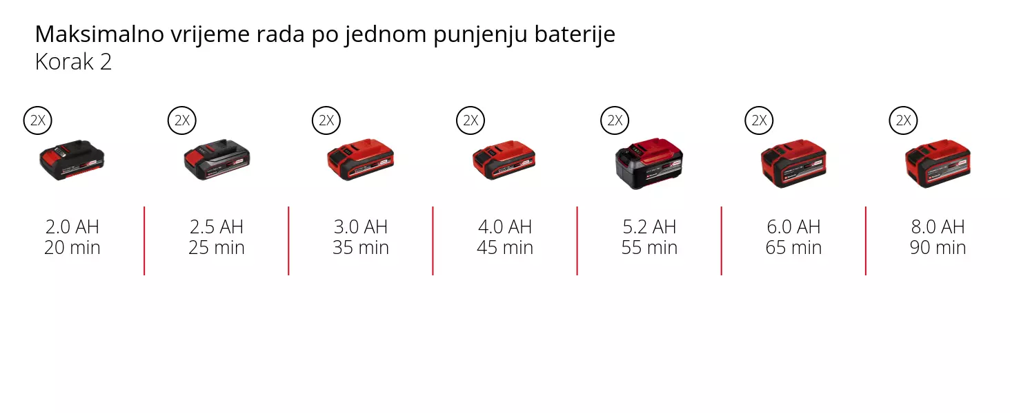 Grafika: Maksimalno vrijeme rada po jednom punjenju baterije, Korak 2, 2 x 2,0 Ah - 20 min, 2 x 2,5 Ah - 25 min, 2 x 3,0 Ah - 35 min, 2 x 4,0 Ah - 45 min, 2 x 5,2 Ah - 55 min, 2 x 6,0 Ah - 65 min, 2 x 8,0 Ah - 90 min