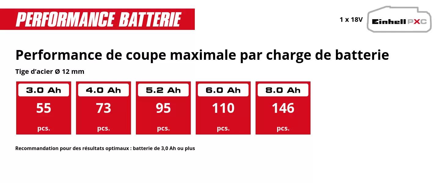 Graphique: Performance de coupe maximale par charge de batterie, Tige d’acier Ø 12 mm, 1 x 3,0 Ah - 55 pcs., 1 x 4,0 Ah - 73 pcs., 1 x 5,2 Ah - 95 pcs., 1 x 6,0 Ah - 110 pcs., 1 x 8,0 Ah - 146 pcs., Recommandation pour des résultats optimaux : batterie de 3,0 Ah ou plus