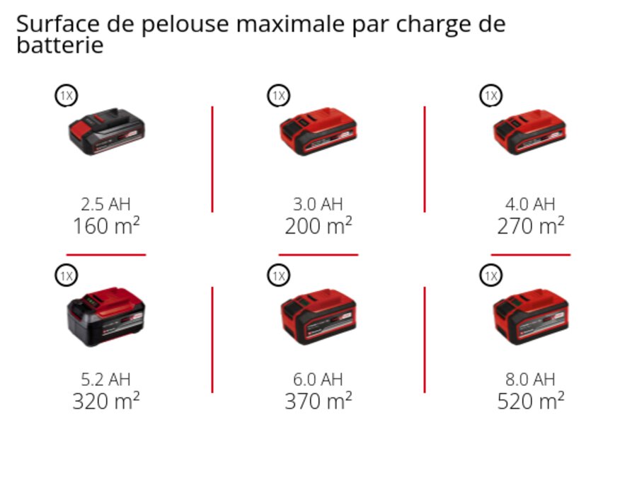 Graphique: Surface de pelouse maximale par charge de batterie, 1 x 2,5 Ah - 160 m², 1 x 3,0 Ah - 200 m², 1 x 4,0 Ah - 270 m², 1 x 5,2 Ah - 320 m², 1 x 6,0 Ah - 370 m², 1 x 8,0 Ah - 520 m²