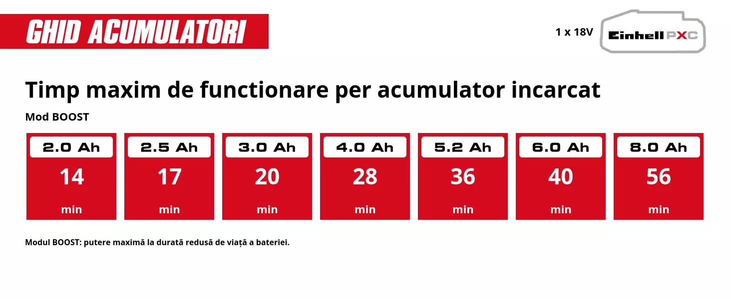 Grafică: Timp maxim de functionare per acumulator incarcat, Mod BOOST, 1 x 2,0 Ah - 14 min, 1 x 2,5 Ah - 17 min, 1 x 3,0 Ah - 20 min, 1 x 4,0 Ah - 28 min, 1 x 5,2 Ah - 36 min, 1 x 6,0 Ah - 40 min, 1 x 8,0 Ah - 56 min, Modul BOOST: putere maximă la durată redusă de viață a bateriei.